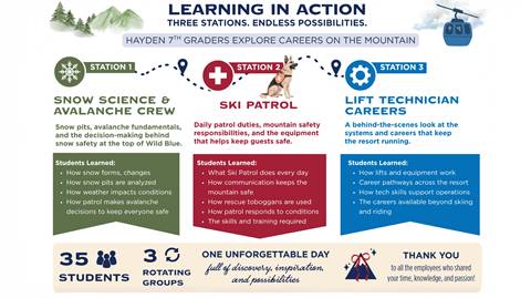 Learning Field Trip Diagram for students learning at Steamboat Resort.