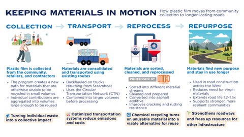 Diagram of material processing